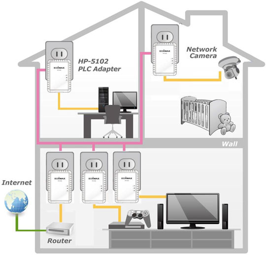 Edimax HP-5102 500Mbps Nano PowerLine Adapter Application Diagram