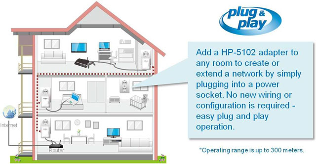 Edimax HP-5102 Easy Create and Extend Network via Existing Electrical Wires